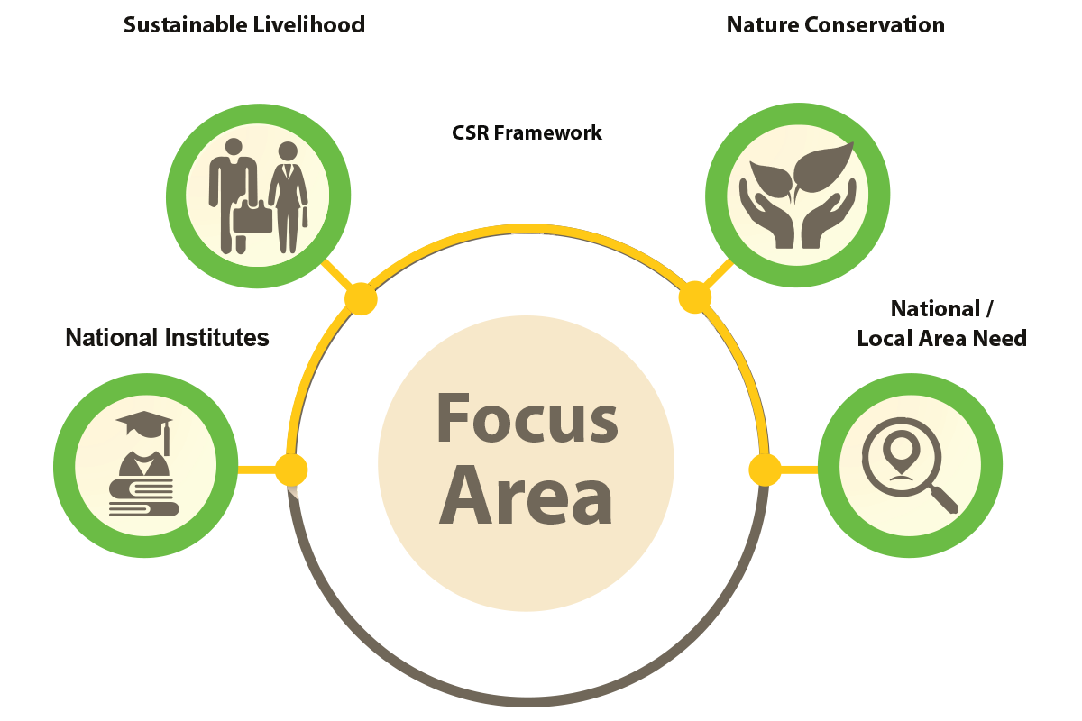 Societal Value creation-corporate citizenship-focus areas